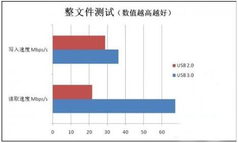 usb2.0与usb3.0区别