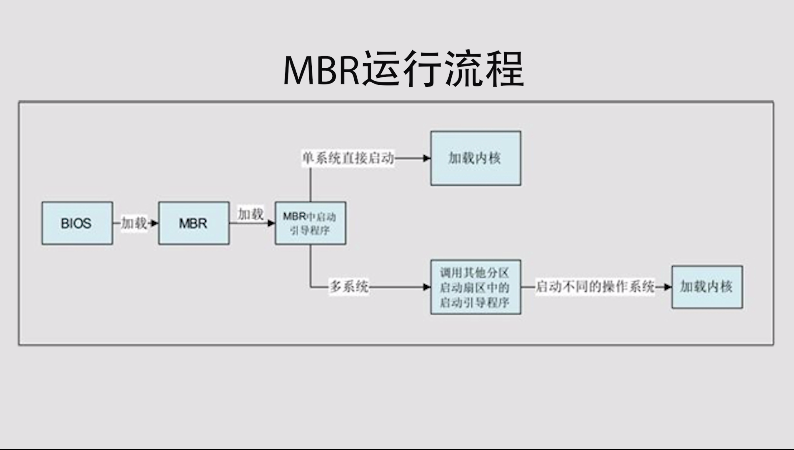 MBR运行流程 MBR运行流程